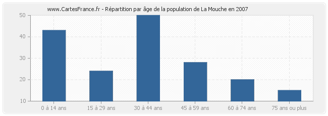 Répartition par âge de la population de La Mouche en 2007